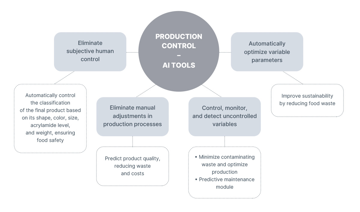 The main goal is to develop an artificial intelligence algorithm that enables full control of production through the analysis of key variables, which will contribute to reducing energy consumption and optimizing resources throughout the entire production process.