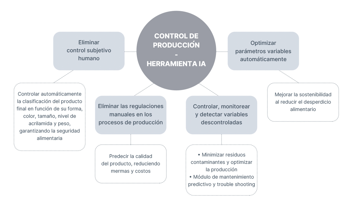 desarrollar un algoritmo de inteligencia artificial que permita tener un control total de la producción mediante el análisis de variables clave, lo que contribuirá a la reducción del consumo de energía y a la optimización de los recursos en todo el proceso.